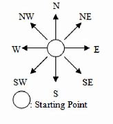 Image result for 8 Cardinal Directions