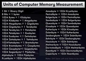 Image result for Computer Storage Units of Measure