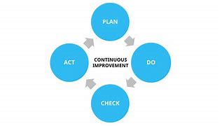 Image result for Continous Improvement Plan Image
