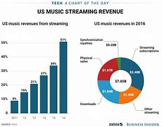Image result for Music Streaming Industry Chart