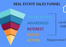 Image result for Real Estate Sales Funnel