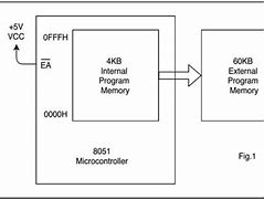 Image result for Computer RAM and ROM