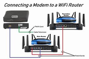 Image result for Router Access Point Cabling