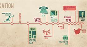 Image result for Evolution of Communication Devices