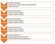 Image result for Compare and Contrast Essay Structure Outline