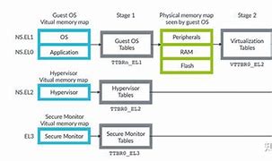 Image result for Arm A64 Architecture