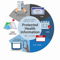 Image result for Protected Health Information Examples