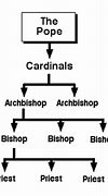 Image result for catholic church structure diagram