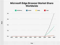 Image result for Microsoft Edge Market Share