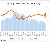 Image result for Existing Home Sales Historical Data