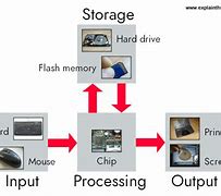 Image result for Illustration of Computer System