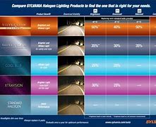 Image result for Sylvania Headlight Bulb Comparison Chart