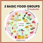 Image result for Constituent Food Groups