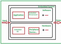 Image result for Layered Architecture of Embedded System