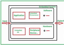 Image result for Artecture of Embedded System