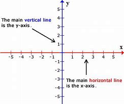 Image result for Vertical and Horizontal Axis