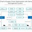 Image result for Demand Planning Flow Chart