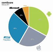 Image result for Cell Phone OS Market Share
