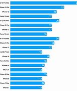 Image result for iPhone 14 Pro Max Battery Life Comparison Chart