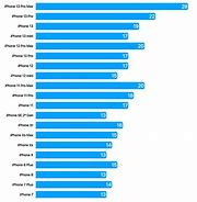 Image result for iPhone 13 Battery Life Chart