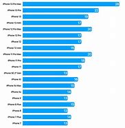 Image result for iPhone Battery Life Comparison Chart