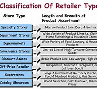 Image result for Types of Retailers