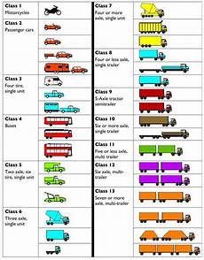 Vehicle Classification For Fmsca Compliance Of Eld Regulation