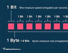 Image result for Bits Bytes Hierarchy