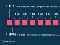 Image result for Bits and Bytes Images