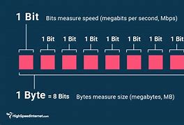Image result for Byte and Bit Diagrams