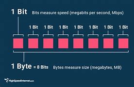 Image result for What's the difference between Megabyte and megabit?