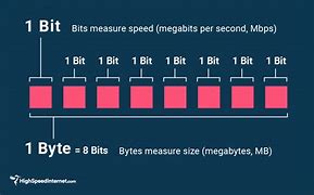 Image result for Megabytes per Second