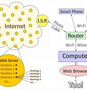 Image result for How Does Internet Work