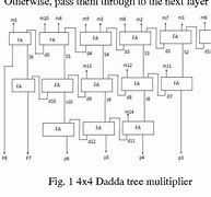 Image result for Dadda Multiplier