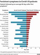 Image result for Post Covid Symptoms List