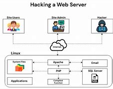 Image result for Network Hacking
