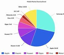 Image result for Android Market Share Worldwide