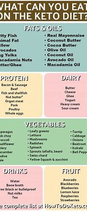 Image result for Ketogenic Diet What to Eat