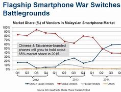 Image result for Malaysia Smartphone Market Share