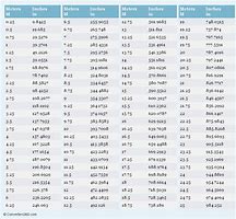 Image result for Meter to Inch Conversion Chart