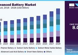 Image result for Market Share of Battery Manufacture