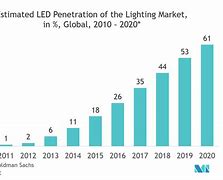 Image result for LED Bulb Market Share