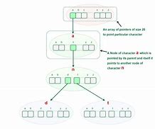 Image result for Tri Data Structure