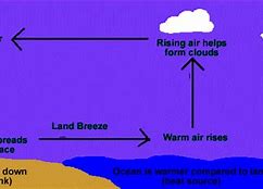 Image result for Land Breeze