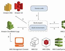 Image result for AWS Code