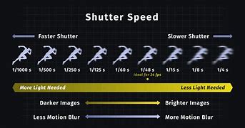 Image result for Shutter Speed Motion