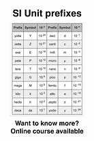 Image result for Prefix Multipliers Chart