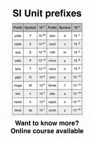 Image result for Kilo Deca Hecto Chart