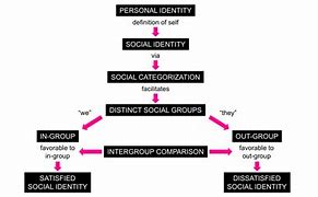 Image result for Personal Identity
