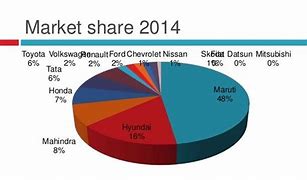 Image result for Nissan Market Share Global 2018